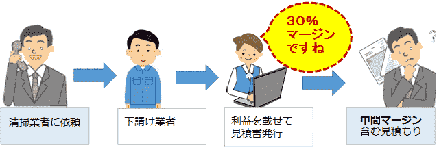 図解ー中間業者が入る場合のダクト清掃、コスト30%アップ 図解ー中間業者が入る場合のダクト清掃、コスト30%前後アップ