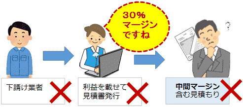 直結で清掃だから、中間マージンは頂きません
