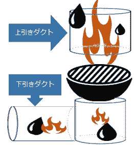 ダクト内を透明化にした図。内部の様子がご覧できます。排気ダクト内には日々汚れが堆積していきます。天蓋式、下引き、縦ダクトの汚れ、排気ファン、