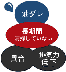 主なダクトのトラブル。油だれ、長期間清掃していない、異音、排気力低下。